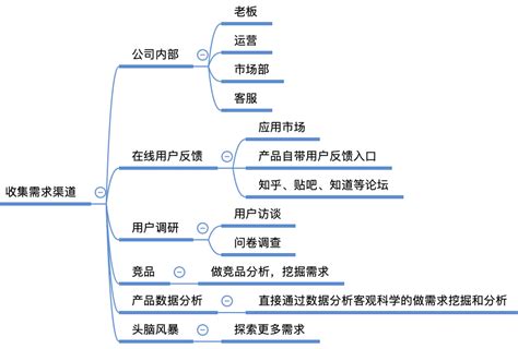 需求意思|需求的意思